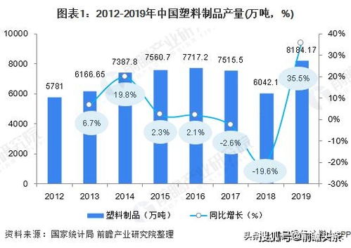 2020年中國塑料制品市場發(fā)展現(xiàn)狀與前景分析